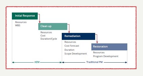 Agile IT Responders