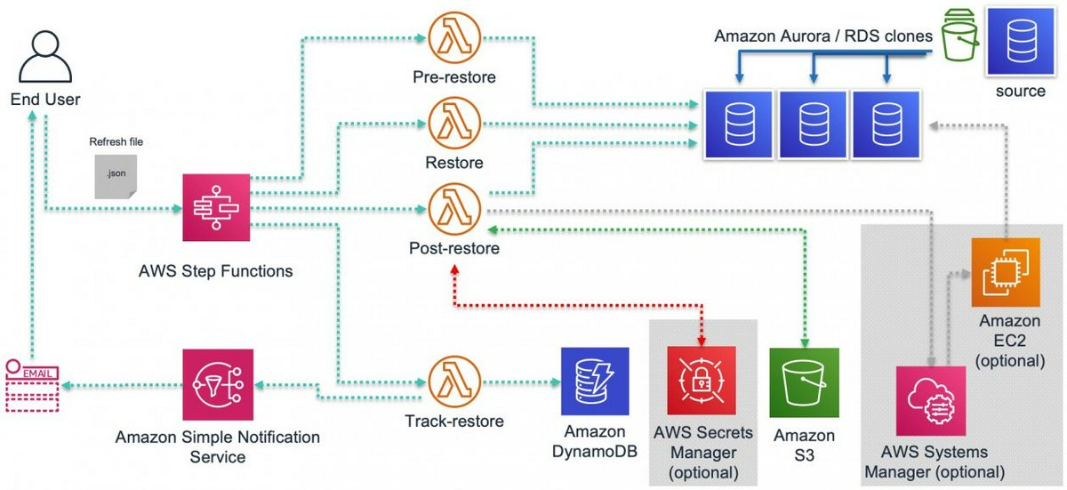 Amazon Aurora