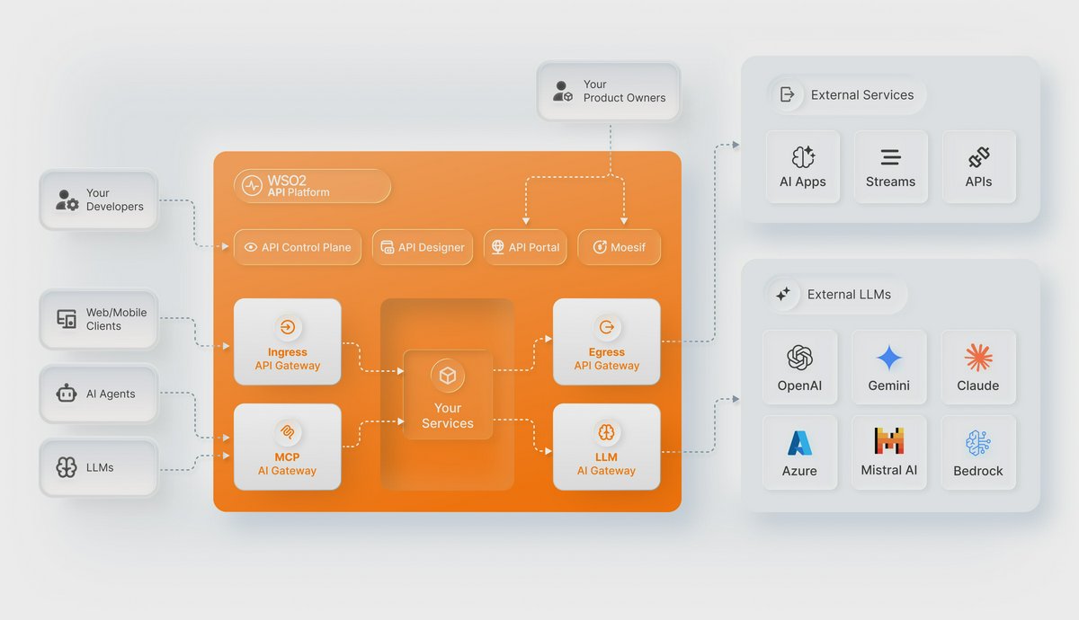 WSO2 API Manager